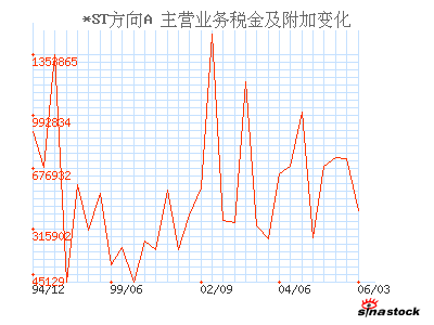 *ST方向A(000757)_主营业务税金及附加_利润