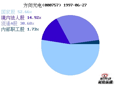 S*ST方向(000757)_股本结构_公司资料