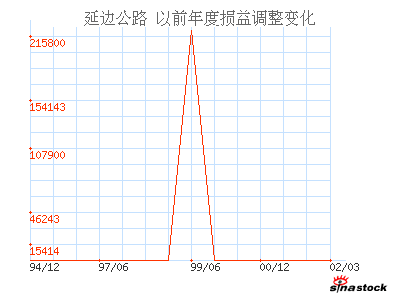 S延边路(000776)_以前年度损益调整_利润表_