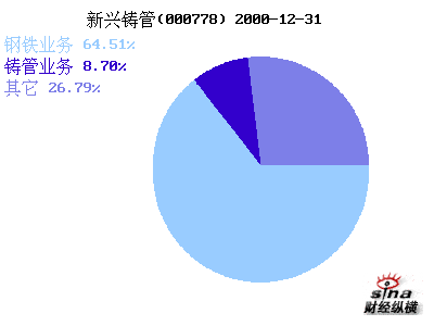 新兴铸管(000778)_财务附注_公司资料