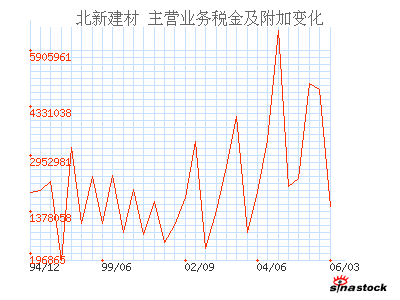 北新建材(000786)_主营业务税金及附加_利润