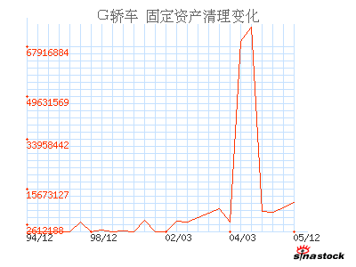 一汽轿车(000800)_固定资产清理_资产负债表