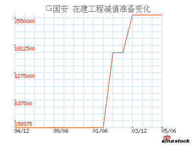 中信国安(000839)_在建工程减值准备_资产负