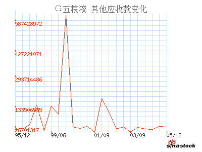 五粮液(000858)_其他应收款_资产负债表_公司