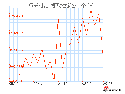 五粮液(000858)_提取法定公益金_利润表_公司