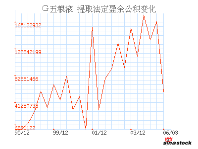 五粮液(000858)_提取法定盈余公积_利润表_公