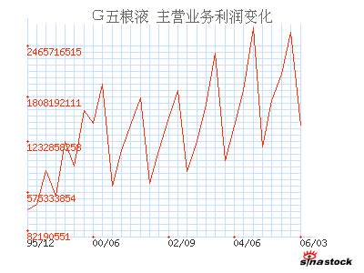 五粮液(000858)_主营业务利润_利润表_公司资