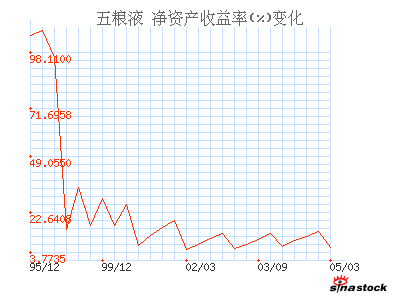 五粮液_财务指标_财务分析