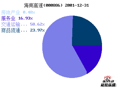 海南高速(000886)_财务附注_公司资料