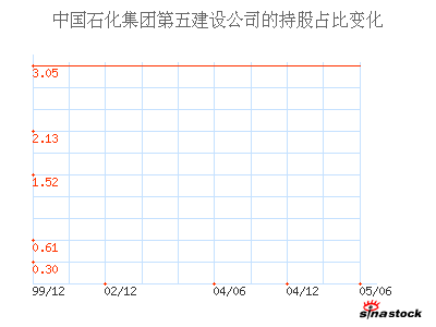 中国石化集团第五建设公司_兰州黄河_主要股