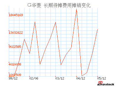 华菱管线(000932)_长期待摊费用摊销_现金流