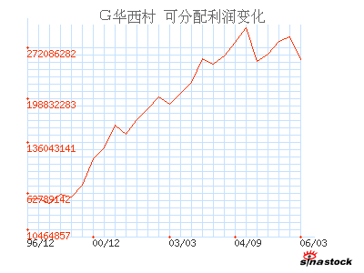 华西村(000936)_可分配利润_利润表_公司资料