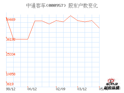 中通客车(000957)_股东户数_公司资料