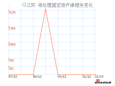 中科三环(000970)_待处理固定资产净损失_资