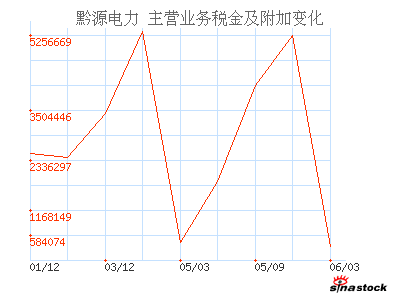 黔源电力(002039)_主营业务税金及附加_利润