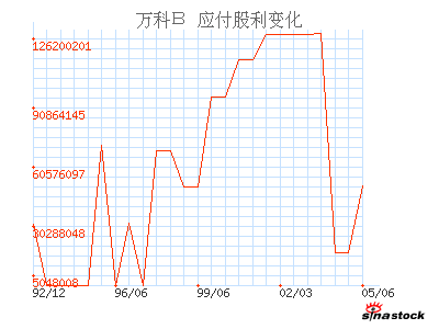 万科B(200002)_应付股利_资产负债表_公司资