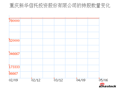 重庆新华信托投资股份有限公司_*ST石化B_主