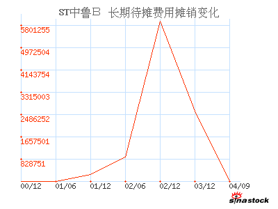 ST中鲁B(200992)_长期待摊费用摊销_现金流