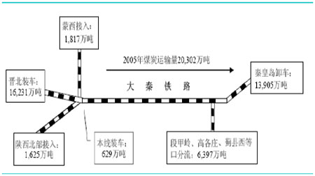 大秦铁路：煤炭铁路运输第一股