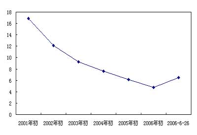 2001年以来各股价区间收益率变化分析_数据