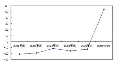 2001年以来各股价区间收益率变化分析_数据
