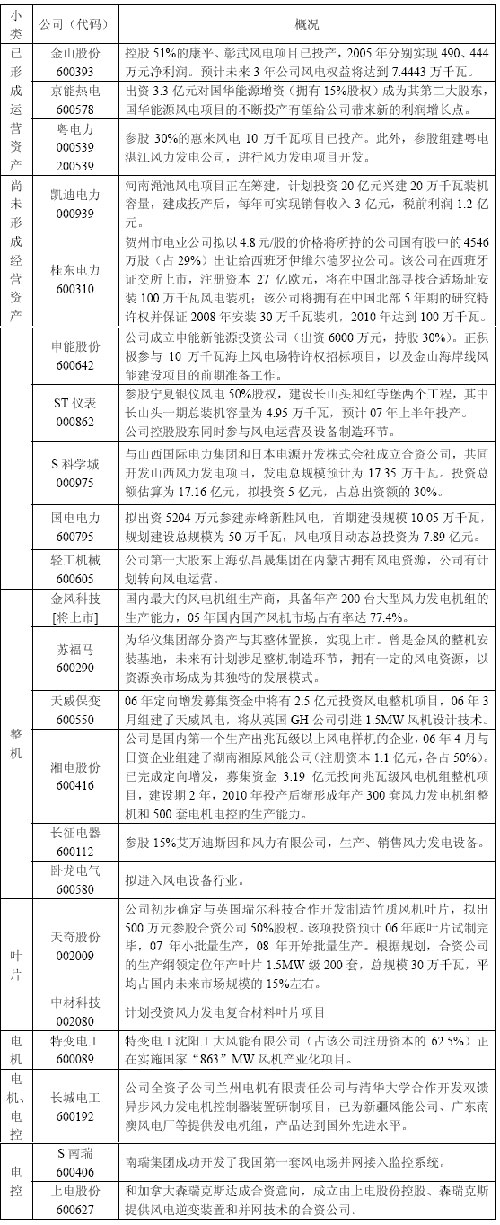 电力行业:2007年风电行业投资策略分析_行业