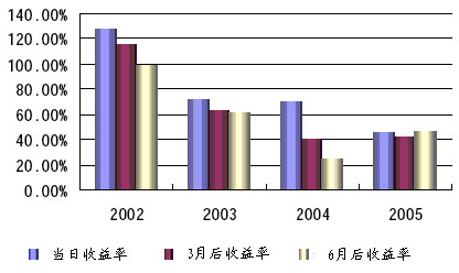 投资新股:认购大盘股实际收益率更高_市场研究