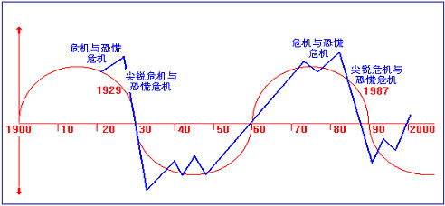 康迪拉耶夫长波理论之一:大波浪周期_股市学院
