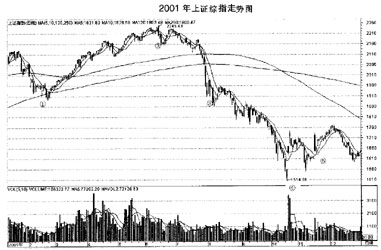 2001年上海股市走势全景图:悲喜交加_焦点透