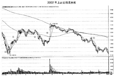 2002年上海股市走势全景图:回到起点_焦点透