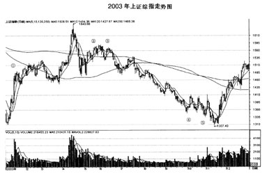 2003年上海股市走势全景图:一波三折_焦点透