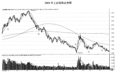 2004年上海股市走势全景图:延续调整_焦点透