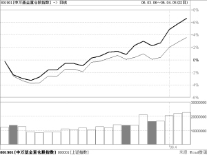 最近1个月申万基金重仓股指数与上证指数走势