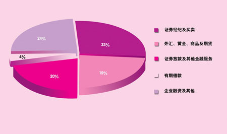 融资融券必须走独立专业之路