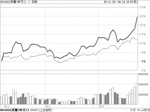 最近3个月申万采掘指数与上证指数走势对比