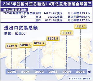 关于关于我国国际贸易的和的电大毕业论文范文