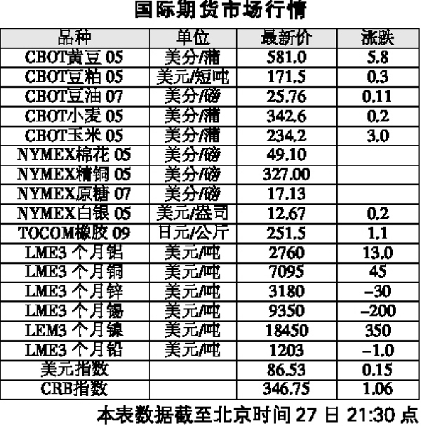 国际期货市场行情