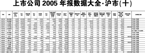 上市公司2005年报数据大全·沪市(十)_焦点透