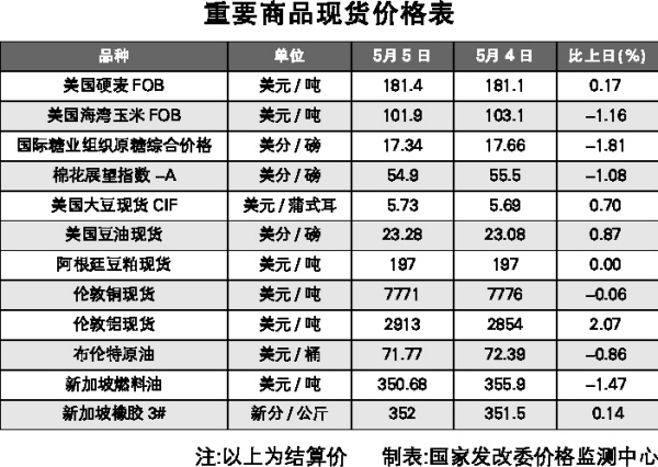 重要商品现货价格表