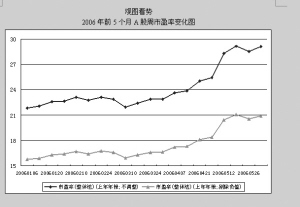 2006年前5个月A股周市盈率变化图_焦点透视