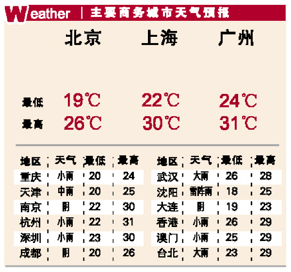 主要商务城市天气预报