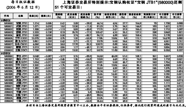 每日权证数据(2006年6月12日)_焦点透视