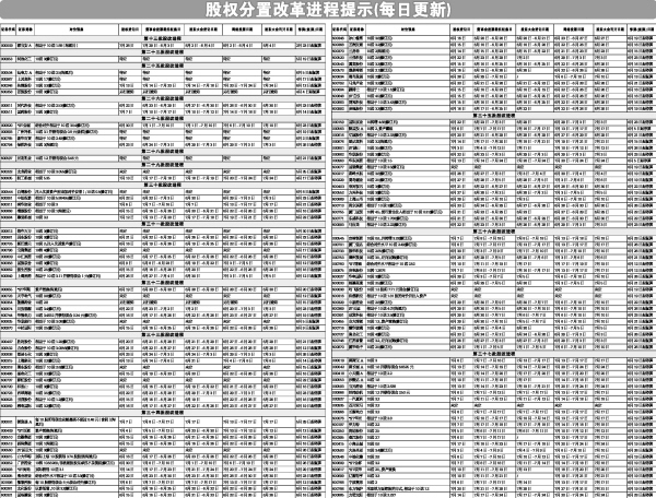 股权分置改革进程提示(每日更新)_焦点透视