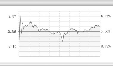 Բٲԭ˷2.97%