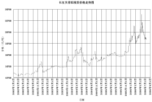 长江市场铝现货价格走势图