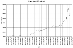 长江市场铜现货价格走势图