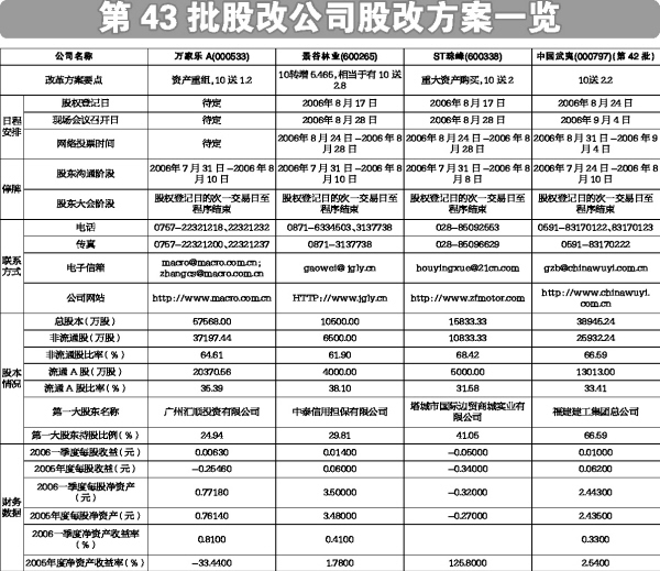 第43批股改公司股改方案一览_焦点透视