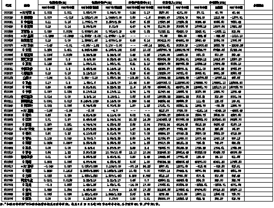 上市公司2006年上半年主要财务指标一览表(3