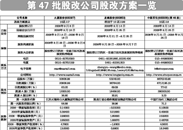 第47批股改公司股改方案一览_焦点透视