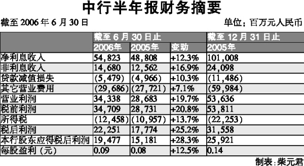 中行半年报财务摘要